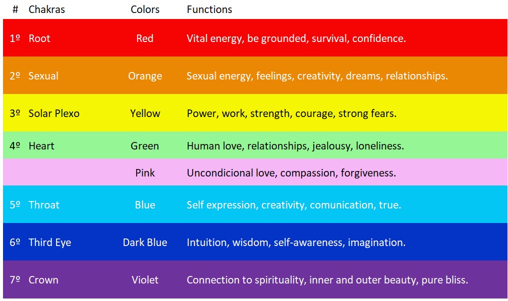 Table of chackas, colors end functions