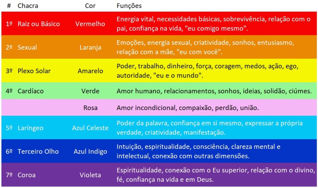 Tabela dos Chacras, suas cores e funções